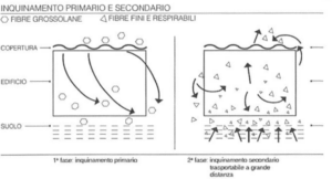 danni alla salute amianto-inquinamento