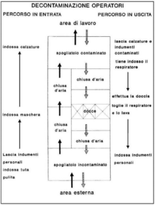 amianto e sicurezza sul lavoro-decontaminazione